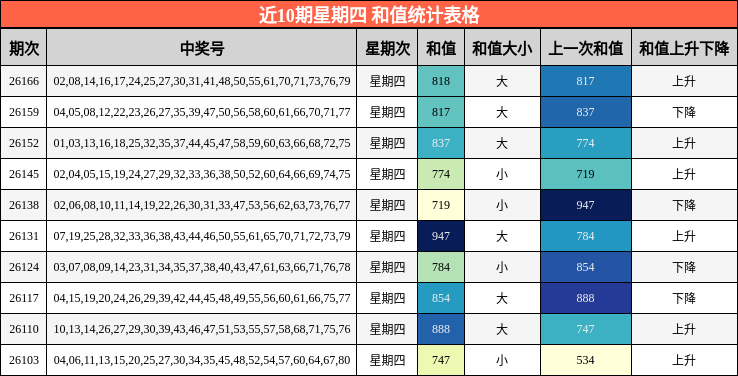 近10期星期四 和值统计表格