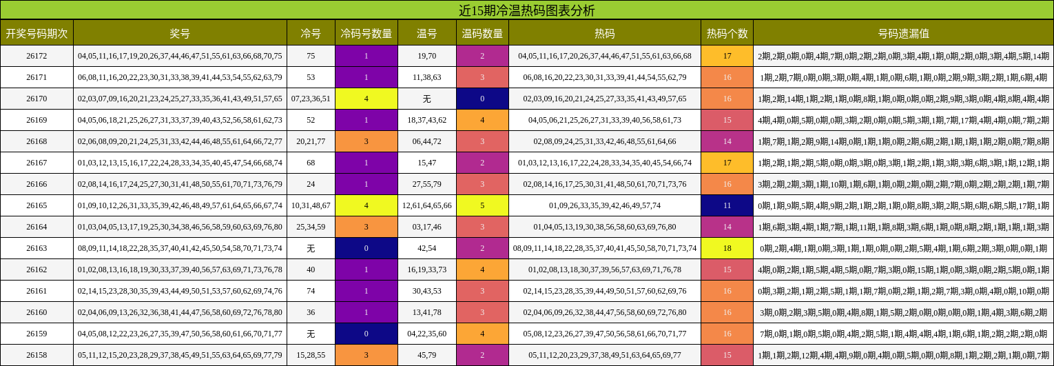 冷温热码分析
