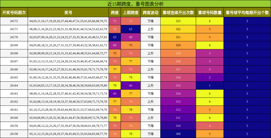 跨度分析，重号分析