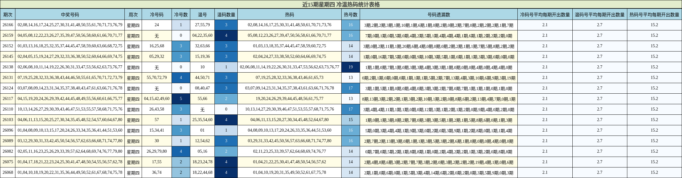 近15期星期四 冷温热码统计表格