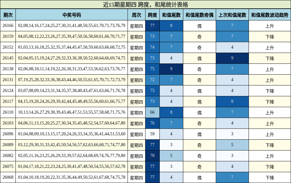 近15期星期四 跨度,和尾统计表格