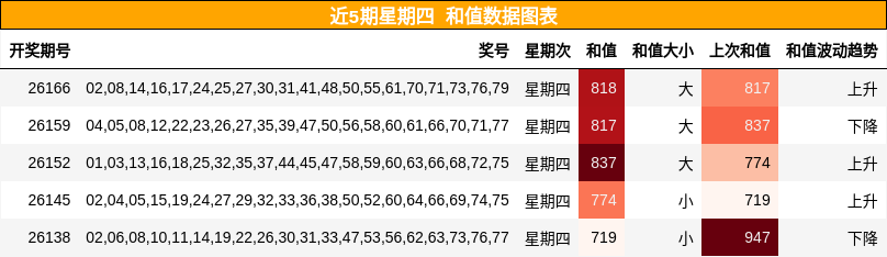 近5期星期四 和值数据图表