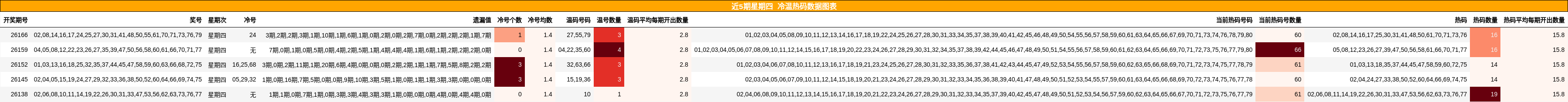 近5期星期四 冷温热码数据图表