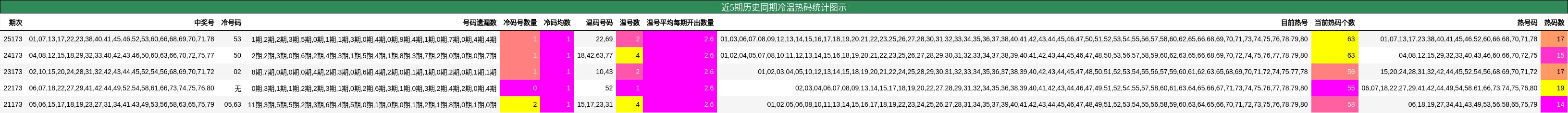 近5期历史同期冷温热码统计图示