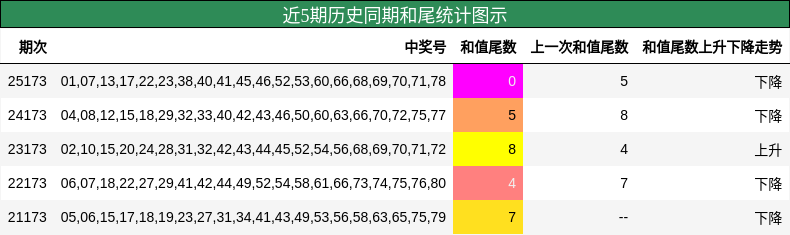 近5期历史同期和尾统计图示