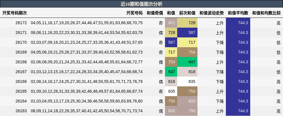 和值分析