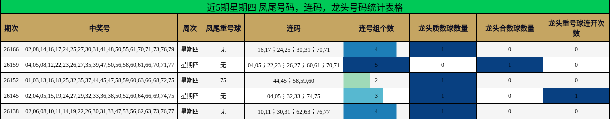 近5期星期四 凤尾号码，连码，龙头号码统计表格