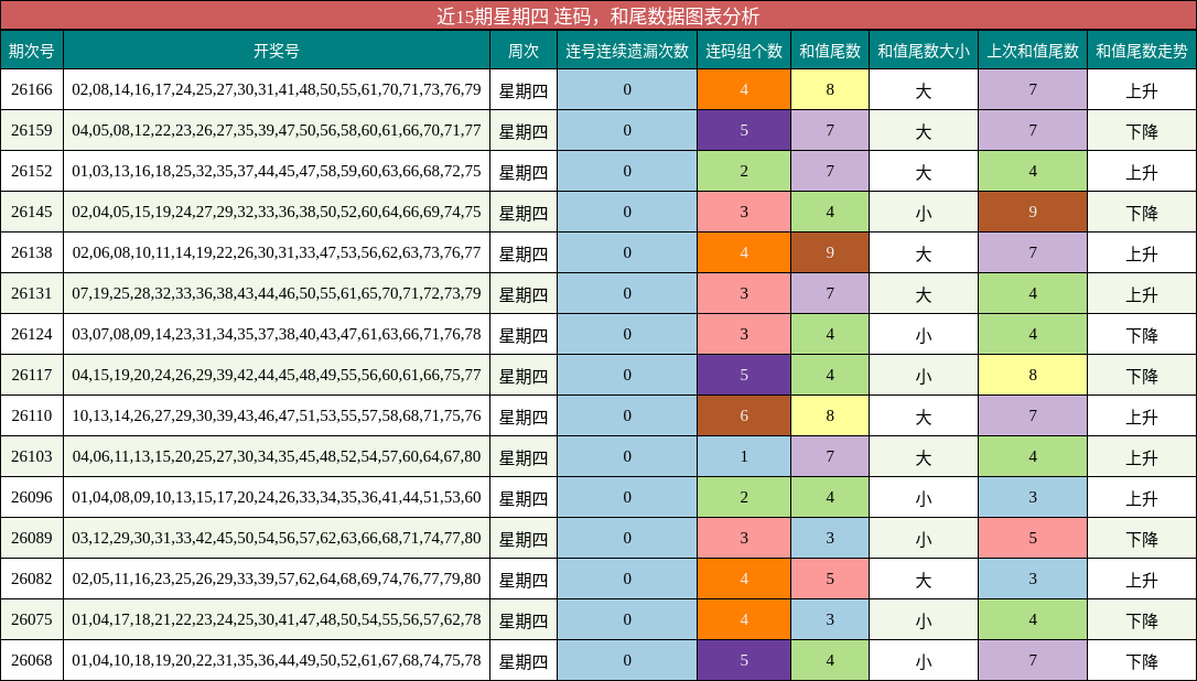 连码分析,和尾分析