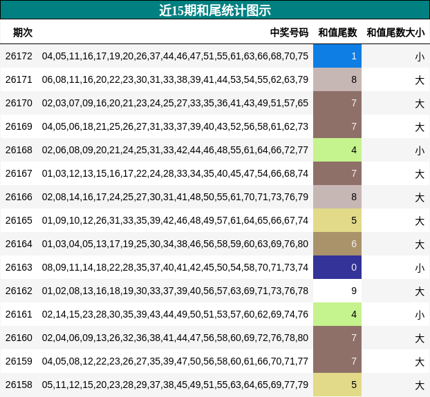 近15期和尾统计图示