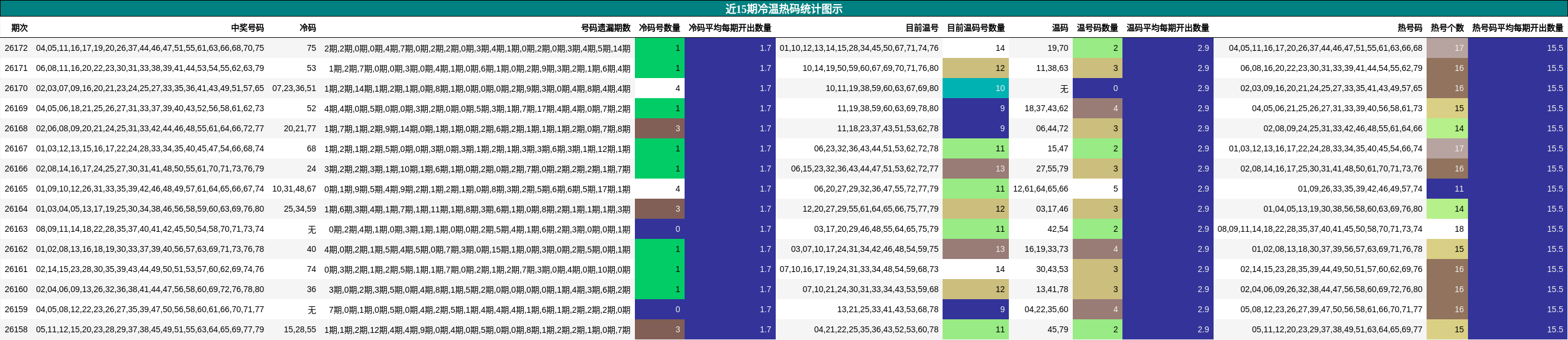 近15期冷温热码统计图示
