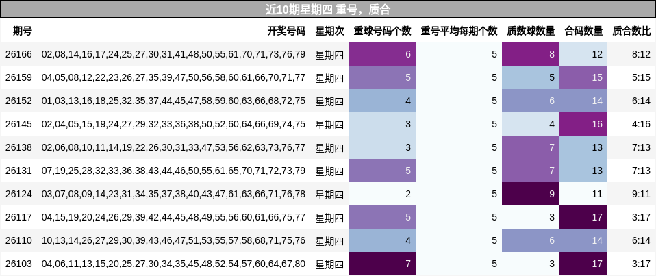 近10期星期四 重号，质合