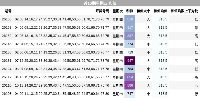 近10期星期四 和值