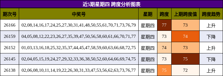 跨度分析