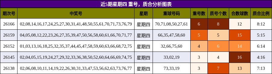重号分析，质合分析