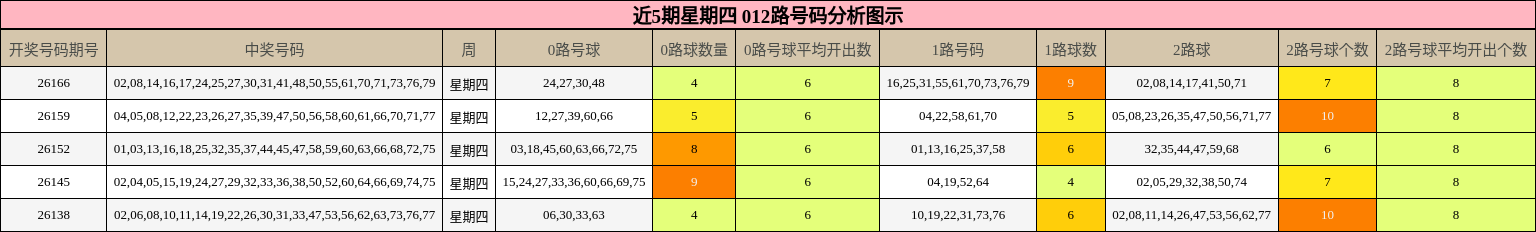 近5期星期四 012路号码分析图示