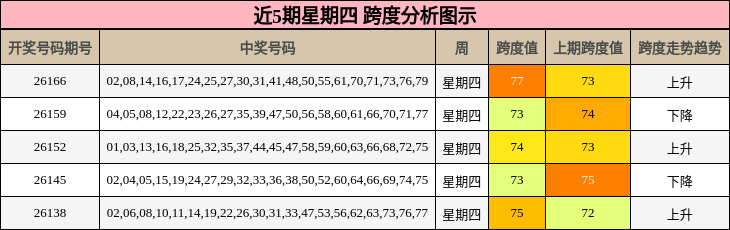 近5期星期四 跨度分析图示