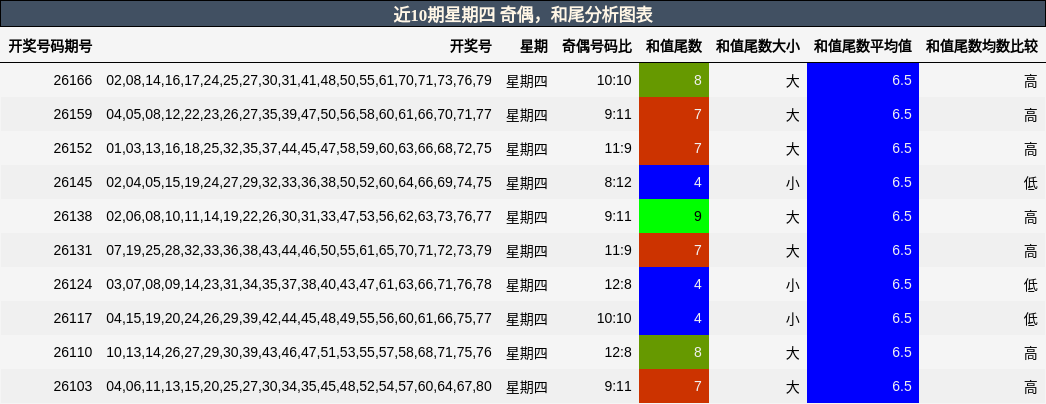 奇偶分析，和尾分析