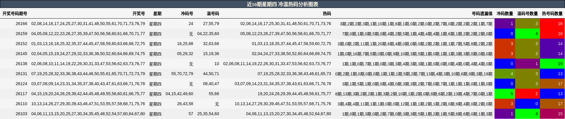 冷温热码分析