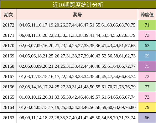 近10期跨度统计分析