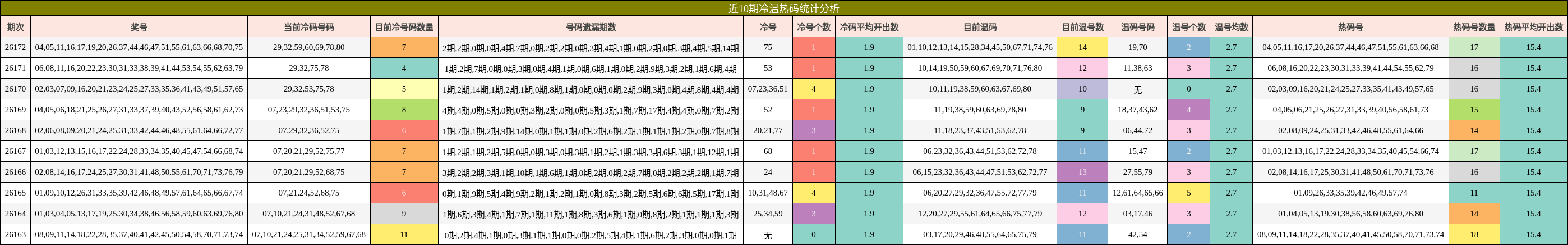 近10期冷温热码统计分析