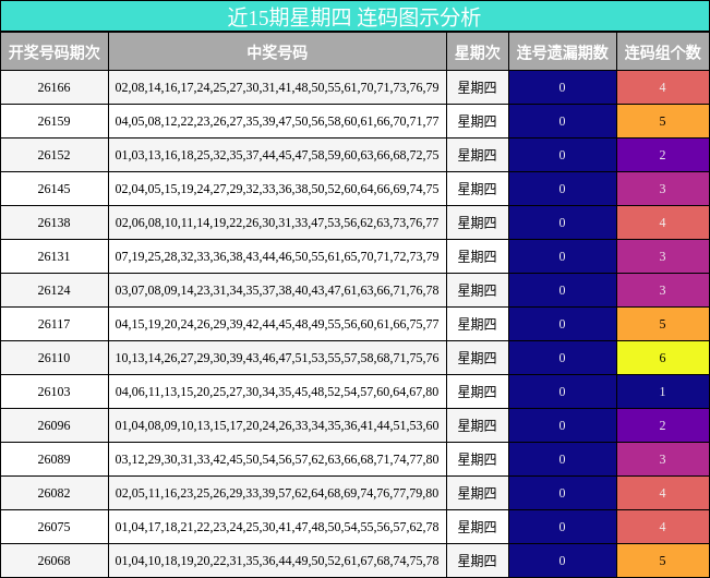 近15期星期四 连码图示分析
