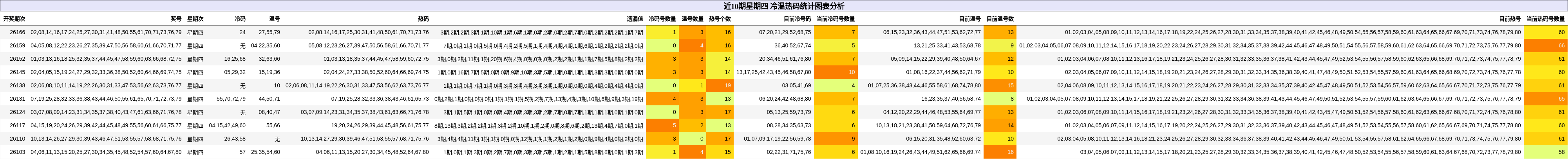 冷温热码分析