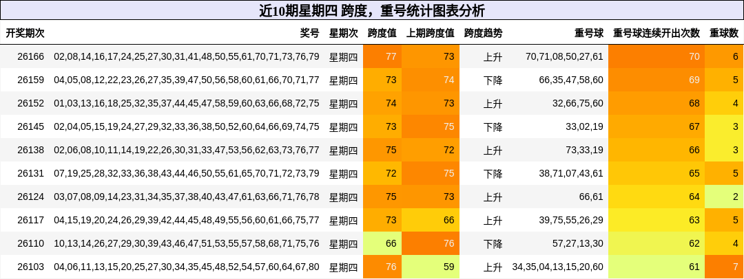 跨度分析,重号分析