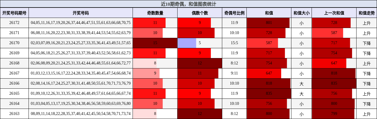 奇偶分析,和值分析