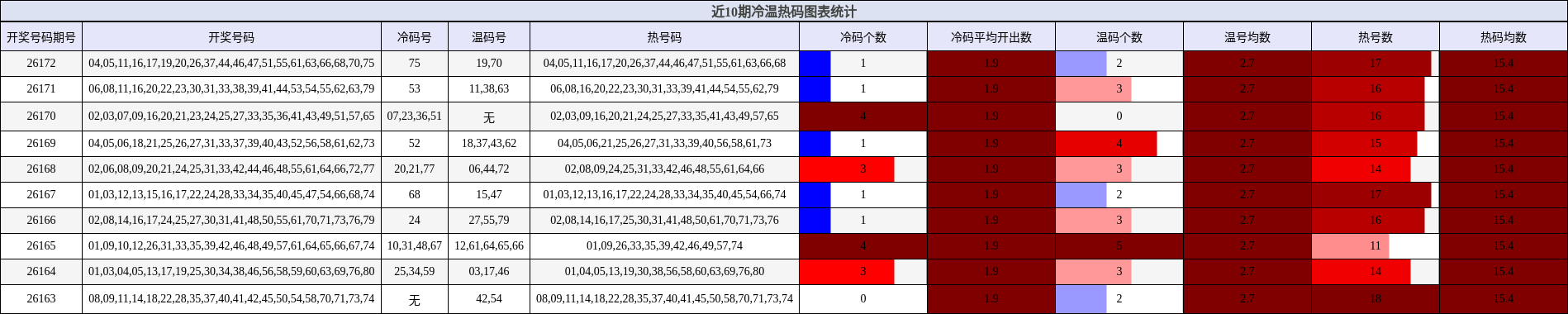 冷温热码分析