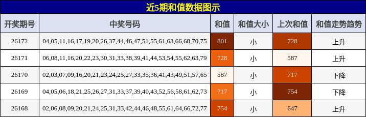 和值分析