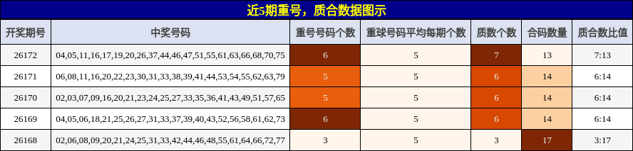 重号分析，质合分析