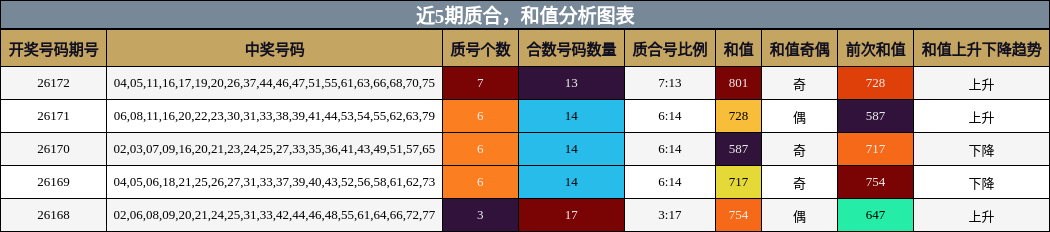 质合分析,和值分析