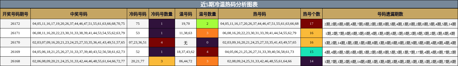 冷温热码分析