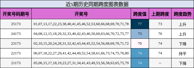 跨度分析