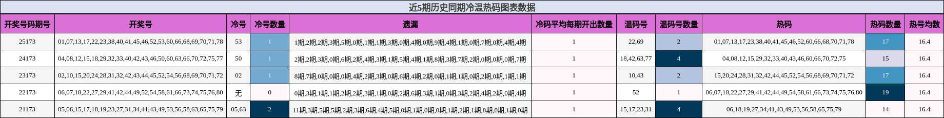 冷温热码分析