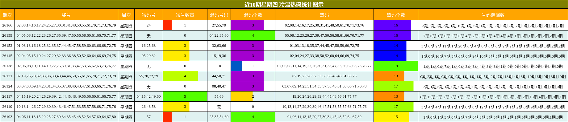 近10期星期四 冷温热码统计图示