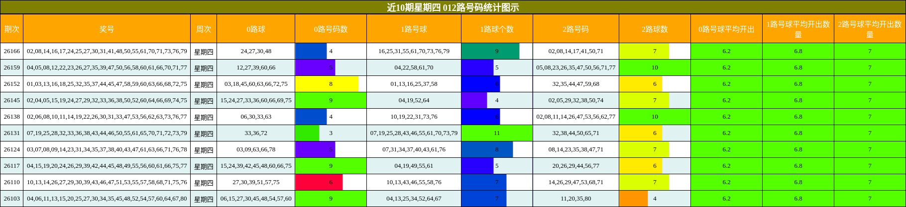近10期星期四 012路号码统计图示