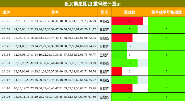 近10期星期四 重号统计图示
