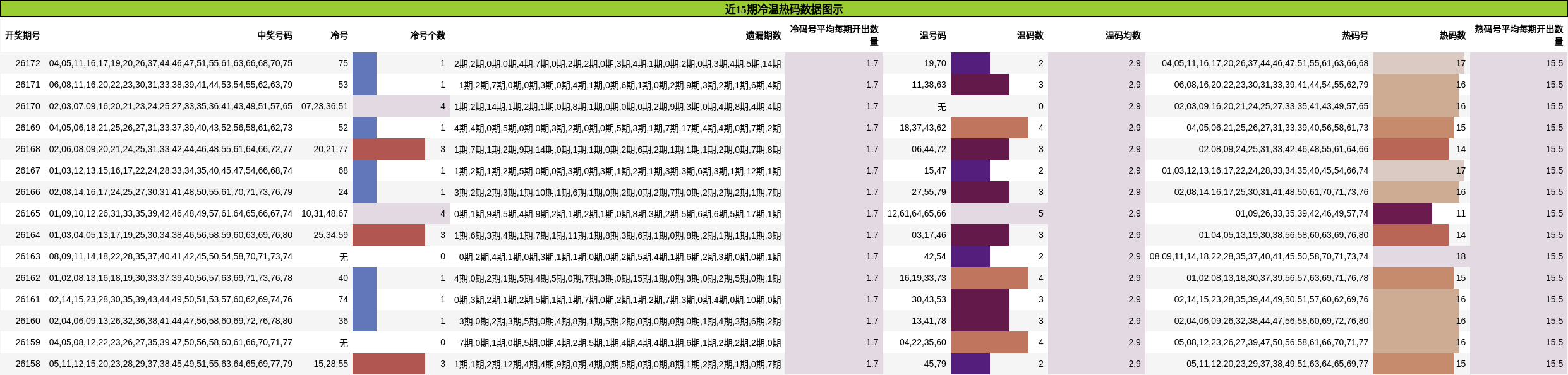 冷温热码分析
