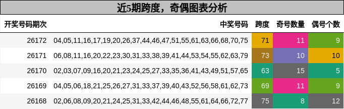 跨度分析,奇偶分析