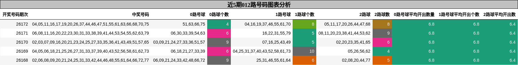 012路号码分析