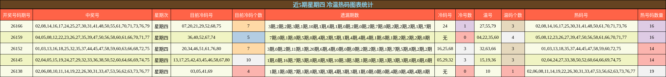 近5期星期四 冷温热码图表统计