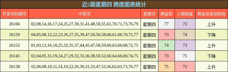 近5期星期四 跨度图表统计