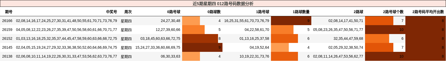 近5期星期四 012路号码数据分析