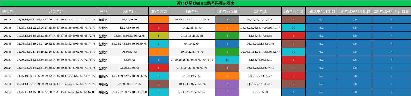 近10期星期四 012路号码图示图表