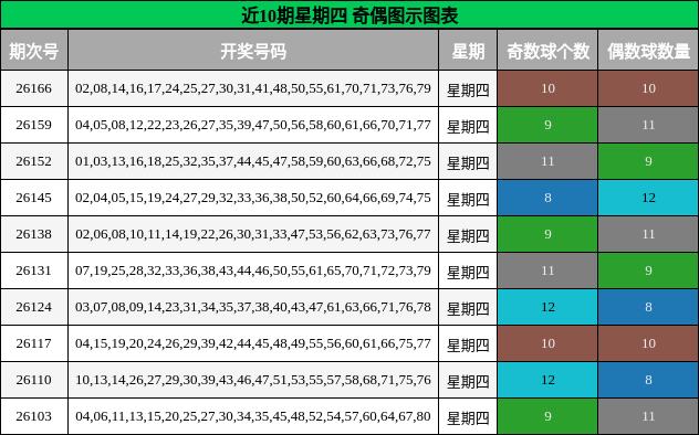 近10期星期四 奇偶图示图表