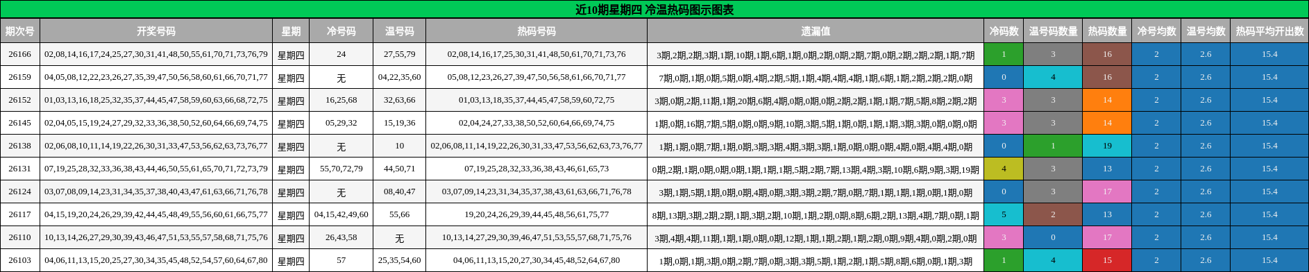 近10期星期四 冷温热码图示图表