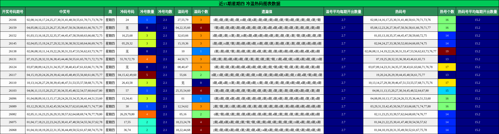 近15期星期四 冷温热码图表数据