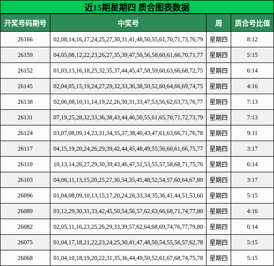 近15期星期四 质合图表数据