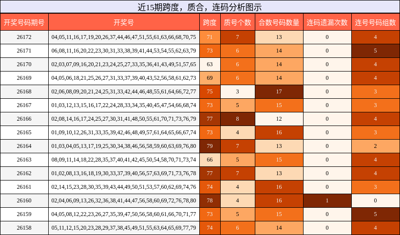 近15期跨度，质合，连码分析图示
